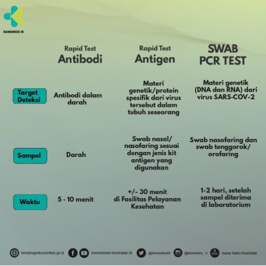 Perbedaan Antibodi-Antigen dan Swab PCR